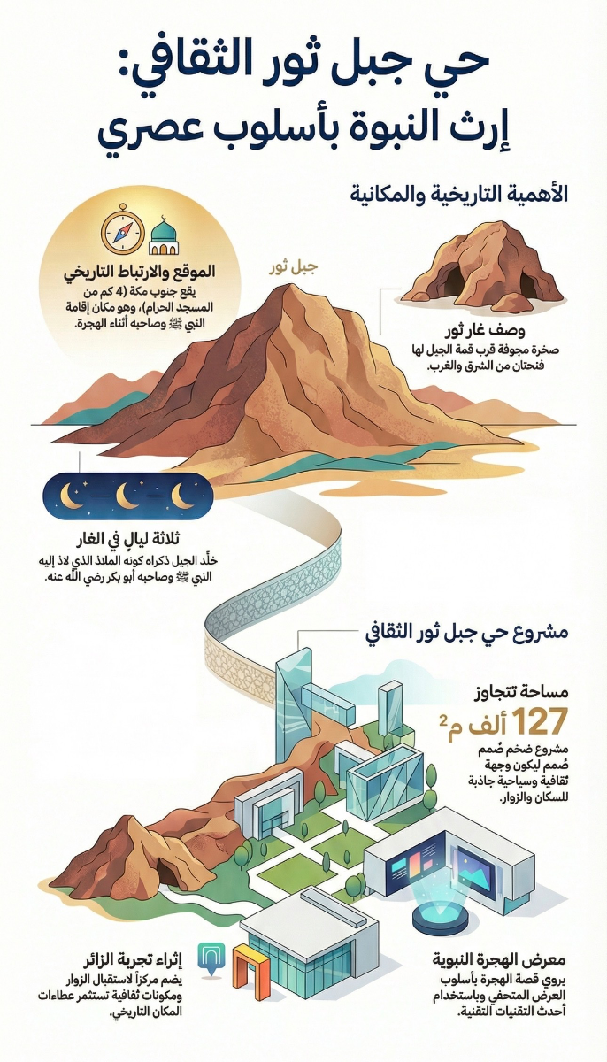 حي جبل ثور الثقافي