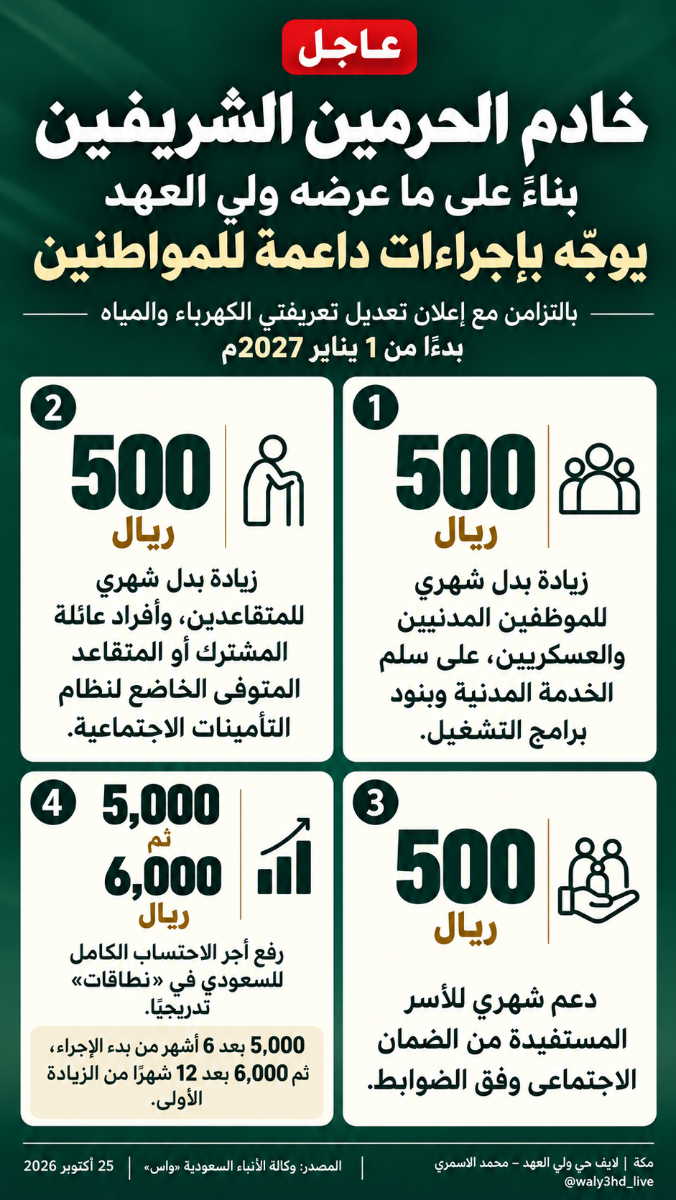 بتوجيه الملك سلمان.. دعم شهري بـ500 ريال للفئات المشمولة ورفع أجر الاحتساب في نطاقات